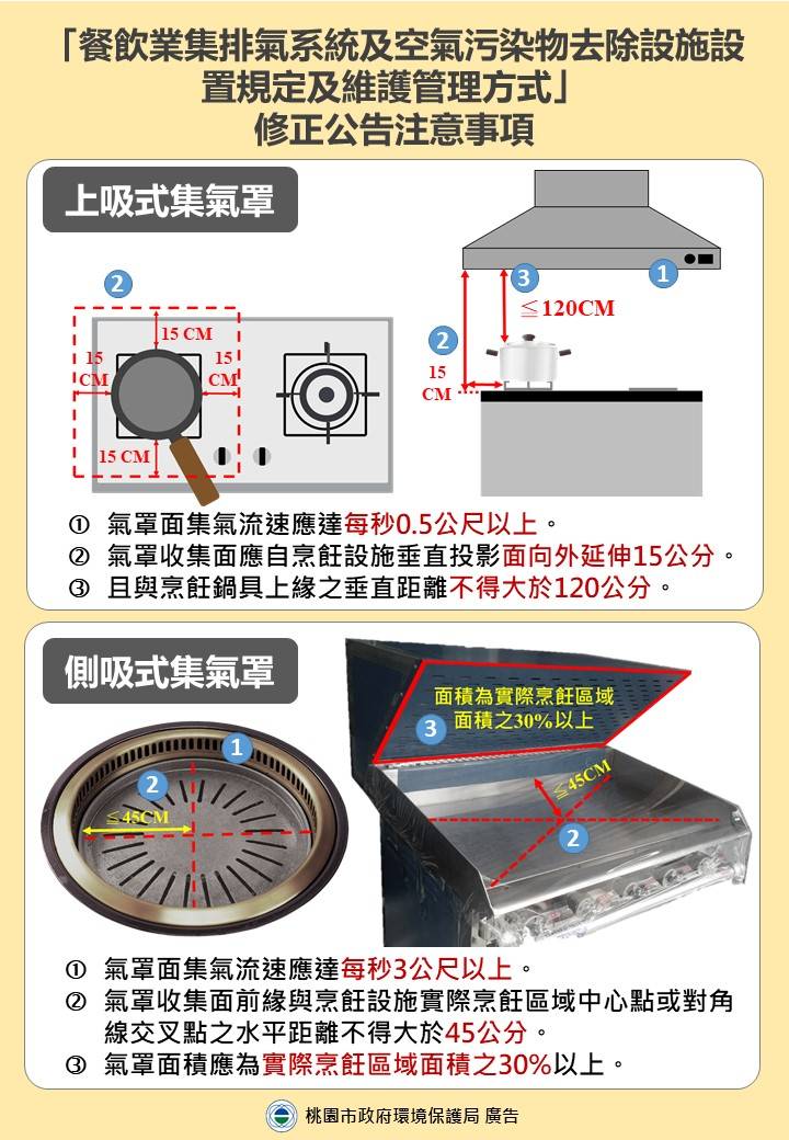 桃園餐飲油煙防制新制116年上路 「裝得有效、用得正確、定期保養」納入強制規範 (1).jpg